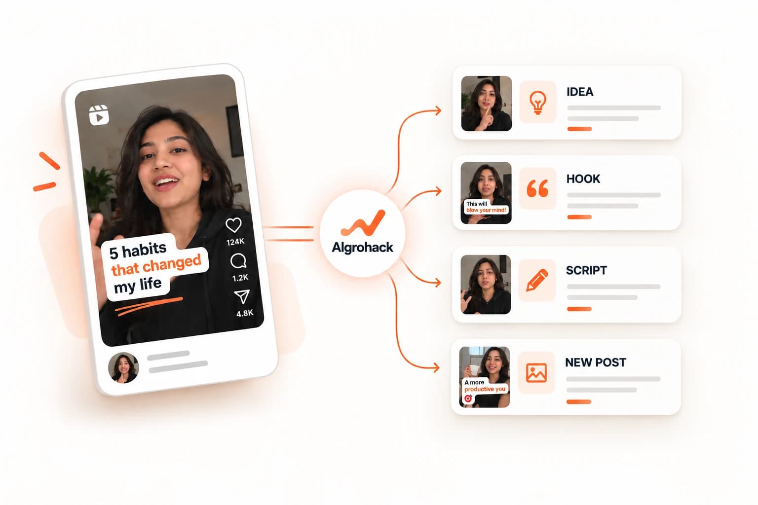 A viral Instagram reel feeding into algrohack, which turns it into an idea, a hook, a script and a new post.